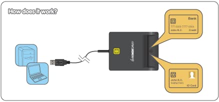 IOGEAR USB Common Access Card (CAC) Reader - EMV Level 1/ 4.1 Compliant - PC/SC version 1.0/2.0 - Class A, B, and C (5V / 3V / 1.8V) - T0, T1 Protocol