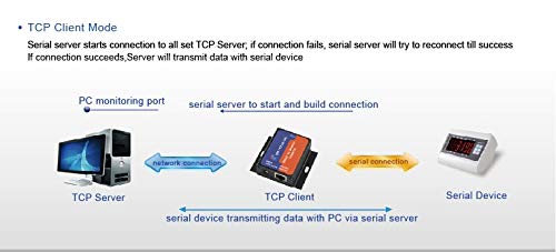 USR 5PCS USR-TCP232-302 Tiny Size Serial RS232 to Ethernet TCP IP Server Module Ethernet Converter Support DHCP/DNS