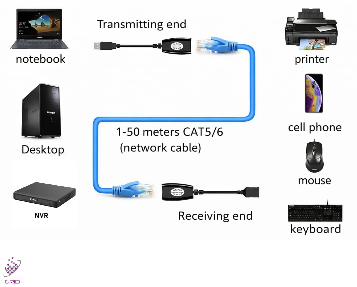 POE-Jack Grid Networking USB Extender Over Network Cable (Cat6a, Cat6, Cat5e, Cat5) up to 150ft. RJ45, Male USB, Female USB Connections. GR-USBEXT