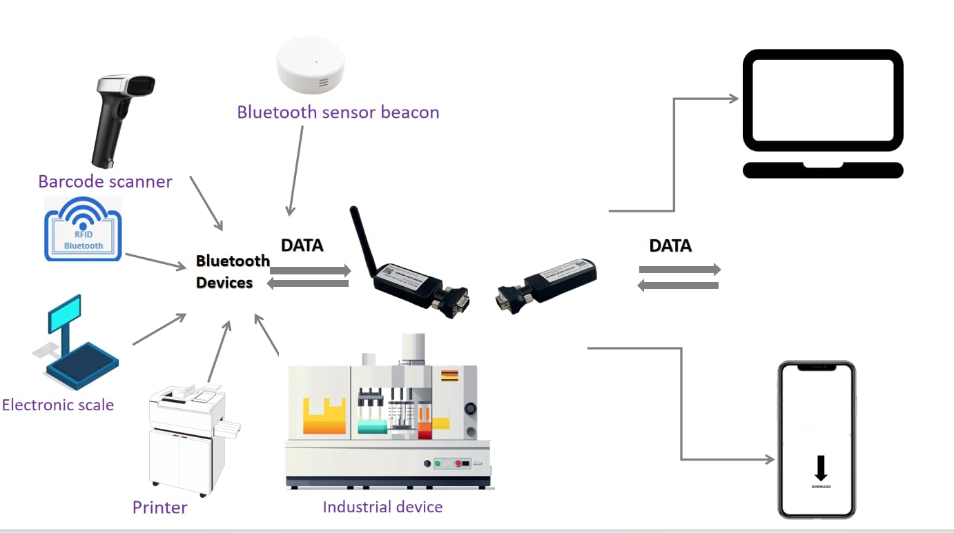 BLE5.0 RS232 Bluetooth Serial Adapter/Converter 150M Class 1 for Long Range Wireless Data Transfer