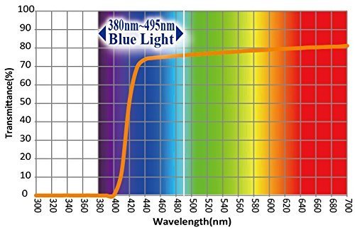 EYES PC Blue Light Screen Protector Panel Universal for 19 inch Diagonal (5:4 Aspect) LED Monitor (W 16.14 X H 13.19). Blue Light Blocking up to 100%