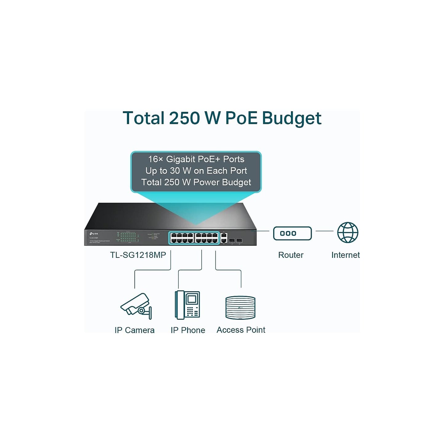 TP-Link TL-SG1218MP 16 Port Gigabit PoE Switch 16 PoE+ Ports @250W, w/ 2 Uplink Gigabit Ports + 2 Combo SFP Slots Plug & Play Sturdy Metal