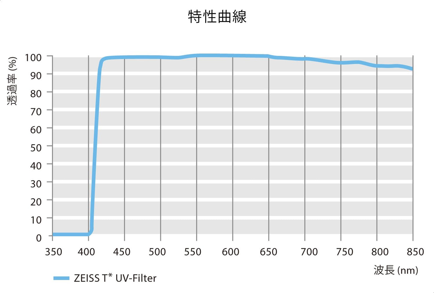 ZEISS T* Anti-Reflective Coating UV Protection Filter 55mm