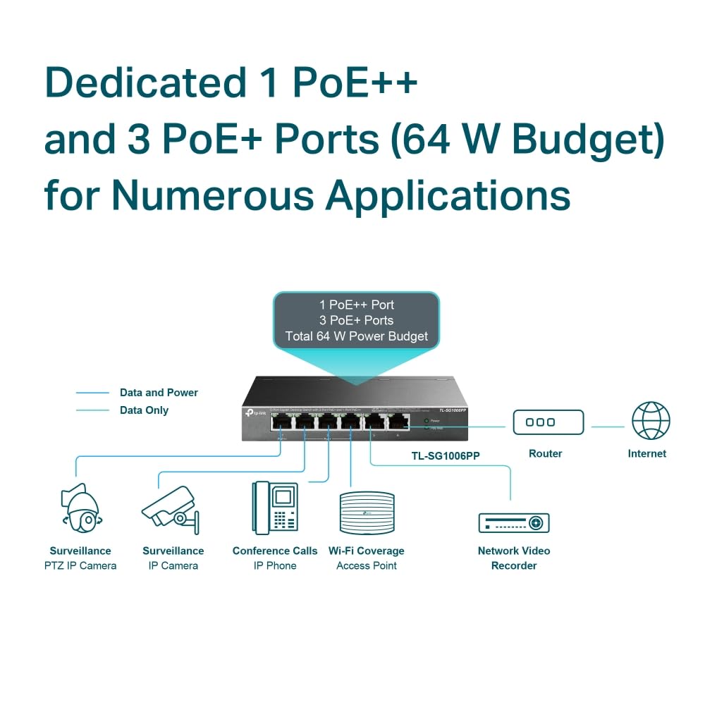 TP-Link TL-SG1006PP | 5 Port PoE Switch | 3 PoE+ and 1 PoE++ Ports @64W, w/ 2 Uplink Gigabit Ports | Sturdy Metal | Plug & Play | Extend Mode | PoE