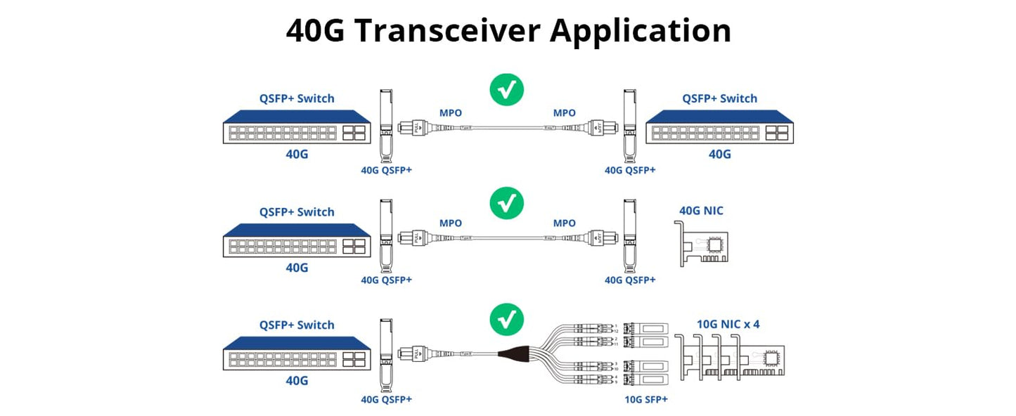 ipolex 40G QSFP+ 40GBase-SR4 Transceiver Module for Cisco QSFP-40G-SR4, Ubiquiti, D-Link, Supermicro, Netgear and More(MMF, 850nm, MPO, Reach up