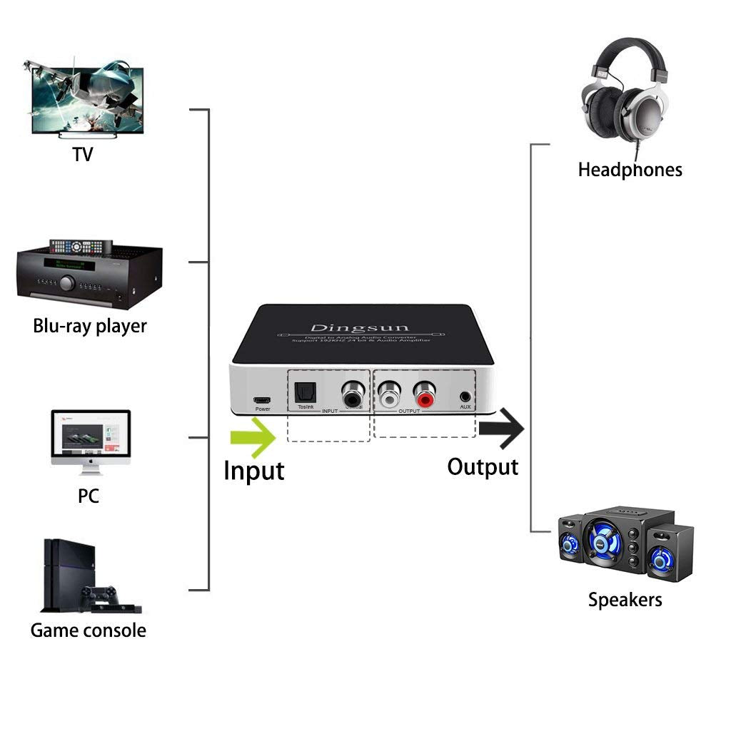Dingsun Digital to Analog Audio Converter Optical to Analog Converter with IR Remote, DAC Converter Support 192KHz/24bit Compatible with DVD, PS