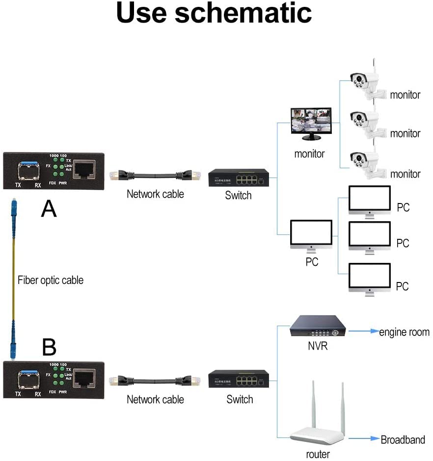 QINIYEK Gigabit Fiber Ethernet Media Converter?10/100/1000Base-Tx to 1000Base-TX ?Single Mode Dual SC Fiber?up to 20KM