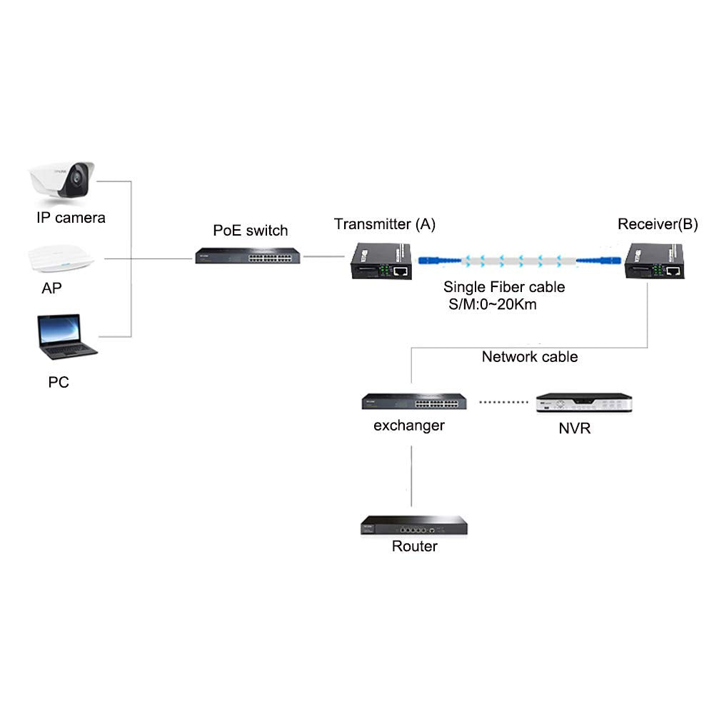 Primeda 10/100Mbps Ethernet Media Converters, Bi-Directional Single-Mode SC Fiber - A Pair of 10/100Base-TX to 100Base-FX up to 20Km(12.4mi)