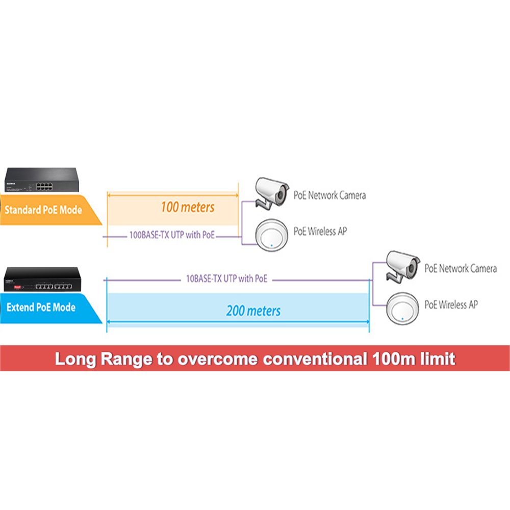 Edimax Long Range 8 Port 10/100Mbps PoE+ Switch, Supports Long Range Upto 200M, Port-Base VLAN QoS Auto-detect PD, Total 130W (ES-1008P V2)