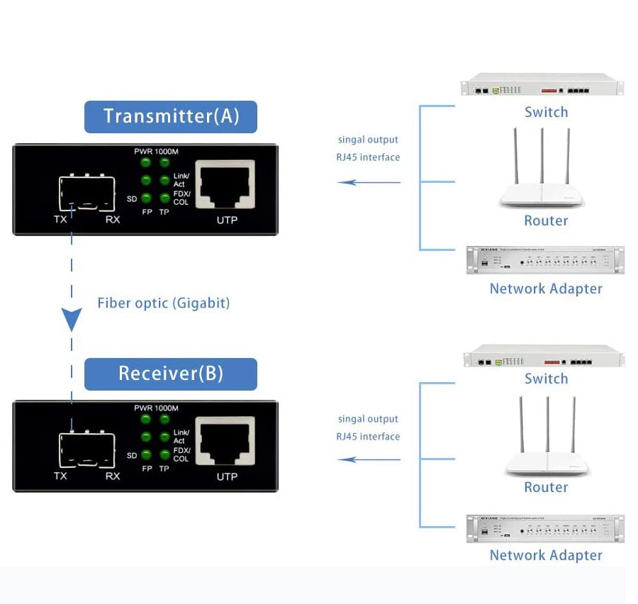 QINIYEK Gigabit Fiber Ethernet Media Converter?10/100/1000Base-Tx to 1000Base-SX Open SFP Slot with Gigabit modules?Multimode Dual LC Fiber?up to 550M
