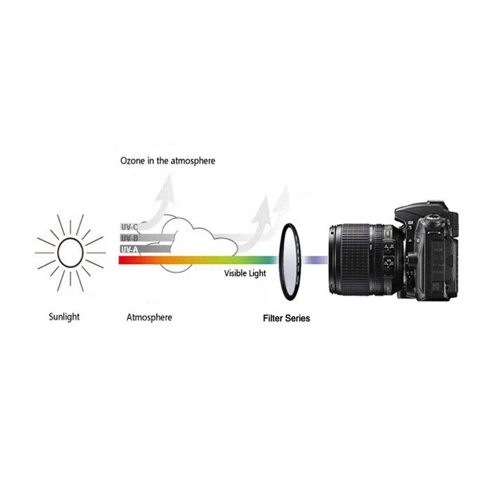 58mm UV Filter for Canon EF-S 18-55mm?EF-S 55-250mm f/4-5.6 Lens?Nikon AF-P DX NIKKOR 70-300mm f/4.5-6.3G Lens and Other 58mm Lens?1Pack?