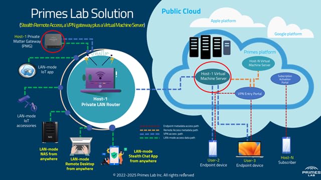 Primes Lab Stealth Remote Access Solution, A Self-Hosted VPN