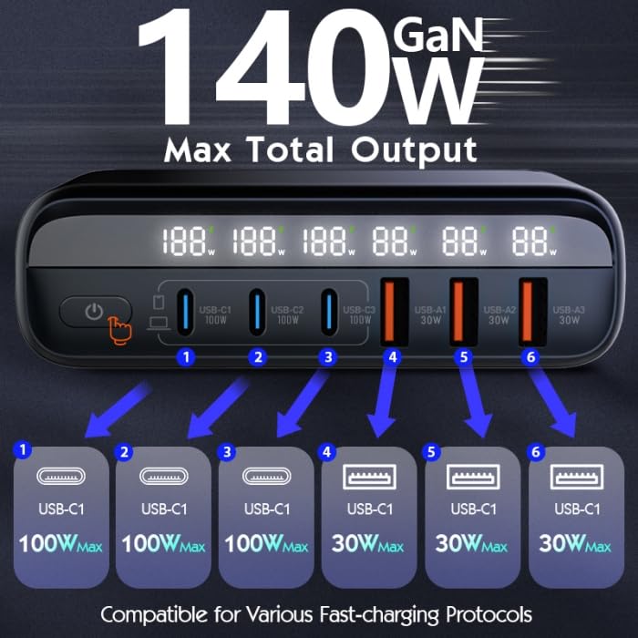 GaN 140W USB C Charger Block 6 Port Multi USB Charging Station Hub Power Digital Display 100W Laptop Charger Type c Universal Travel Adapter EU/UK/US