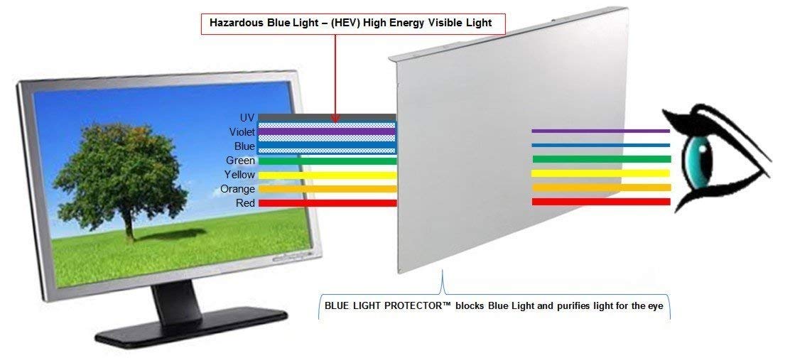 EYES PC Blue Light Screen Protector Panel Universal for 19 inch Diagonal (5:4 Aspect) LED Monitor (W 16.14 X H 13.19). Blue Light Blocking up to 100%