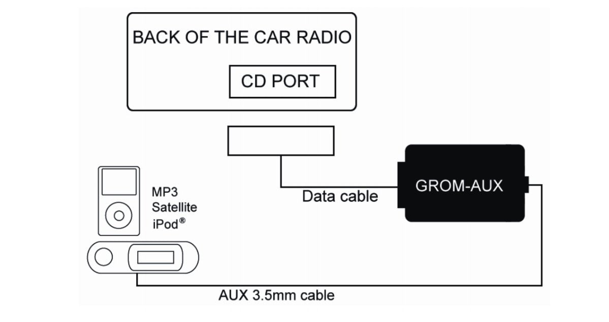 GROM TOYOA1 AUX Interface 3.5mm Phone Jack Connection, Compatible with Select Lexus Toyota 1998-2005