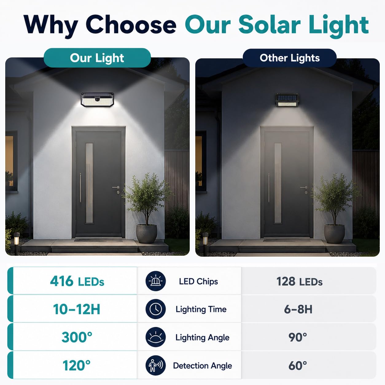 KAJICOO 416 LED Outdoor Solar Lights Waterproof with 300° Angle Motion Sensor and 3 Lighting Modes Motion Sensor Outdoor Lights, IP66 Solar Wall