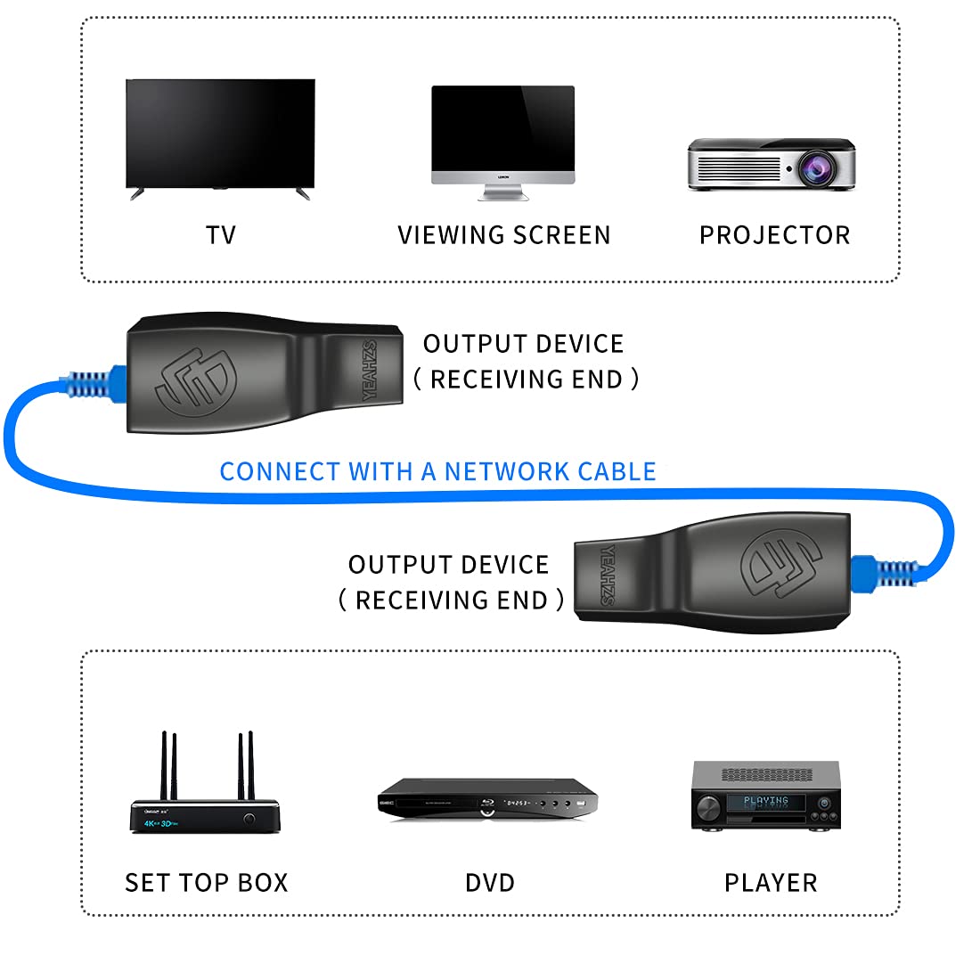SZBJ IR Repeater,IR Remote Control Extender,Infrared Repeater System,Apply to Cat6/Cat5e/Cat6 Ethernet Cable Connection(Single Head ir emitter)