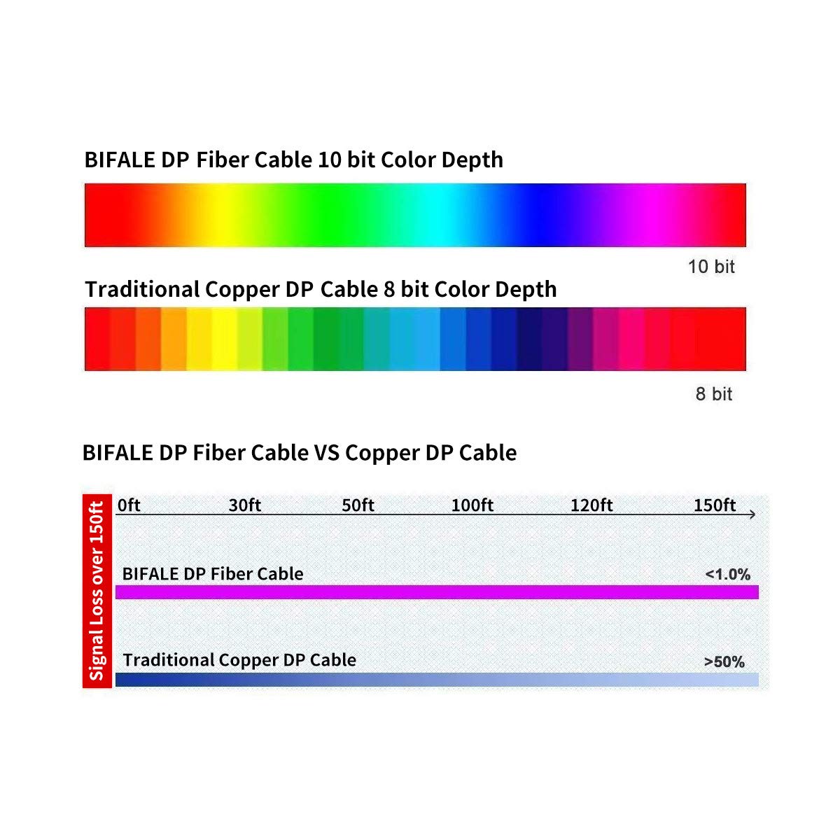 BIFALE Fiber Cable 33ft, DisplayPort Fiber Optic High Speed 32.4 Gbps 8K@60Hz 4K@165Hz 2K@144Hz DP1.4,Fiber DP to DP Gold Plated Slim and Flexible