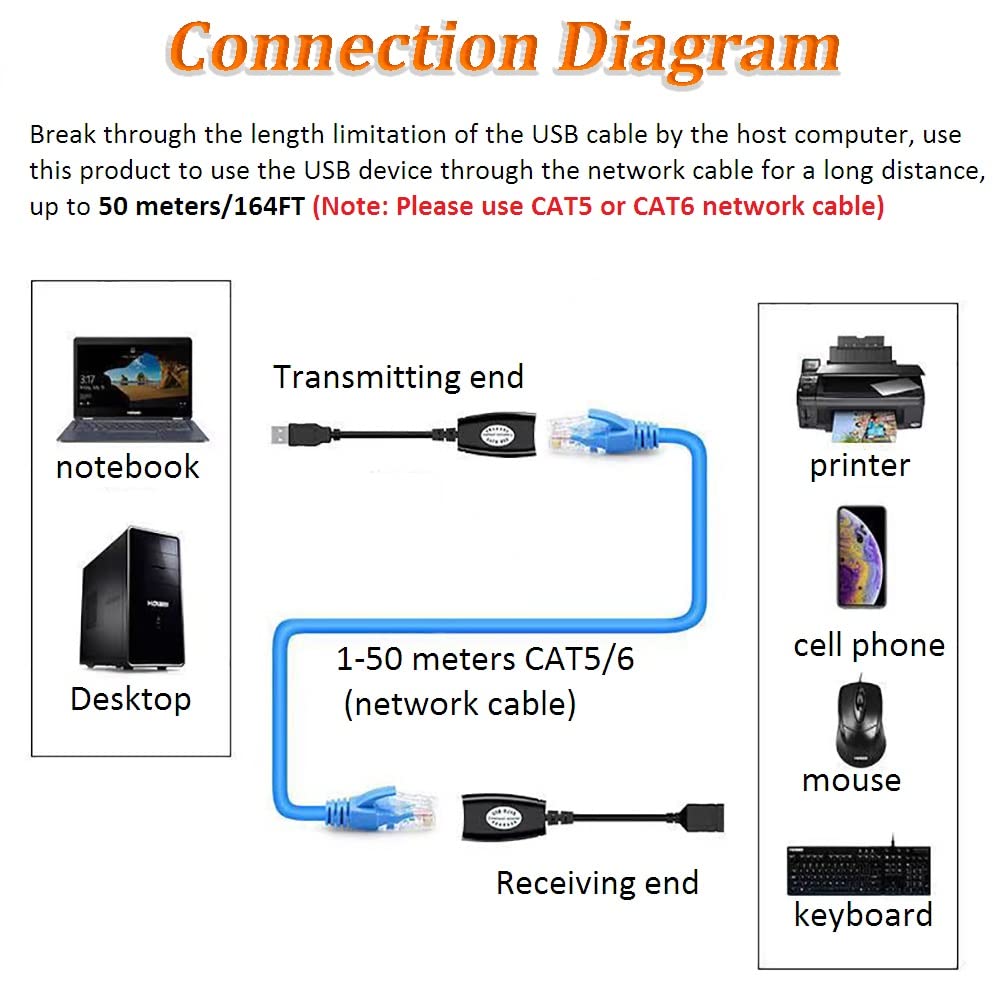 USB Over Ethernet Extender to Rj45 Adapter for Cat 6/6e/5/5e UP to 50m/164ft, USB to Ethernet Adapter for Laptop, Compatible with Computers, Mobile