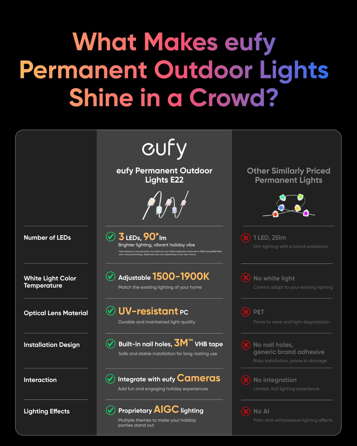 eufy Permanent Outdoor Lights E22, 100ft with 60 Triple-LED Lights, Smart RGBWW for Christmas, Daily and Holiday, Up to IP67 Waterproof, AI Light