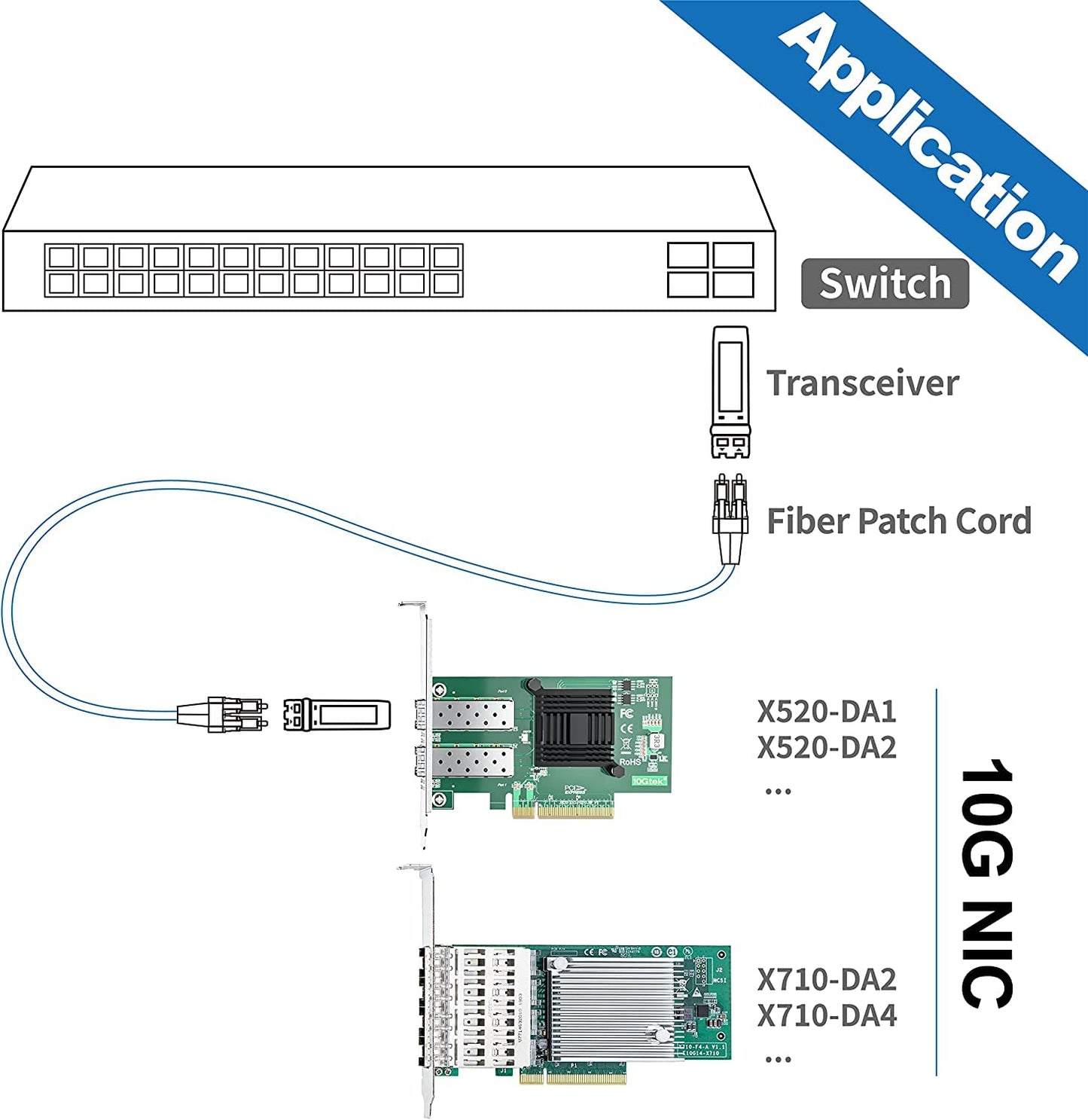 10Gtek 10Gb PCI-E NIC Network Card, Dual SFP+ Port, with Intel 82599ES Controller, PCI Express Ethernet LAN Adapter Support Windows