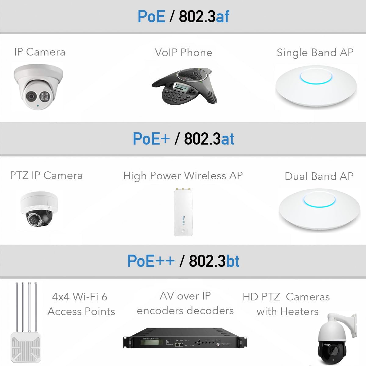 Industrial Gigabit PoE++ Injector, IEEE 802.3BT/at/af Compliant, PoE (15.4W), PoE+ (30W), or PoE++(90W), Battery-Powered DC PoE Injector, 36V-48V-56V