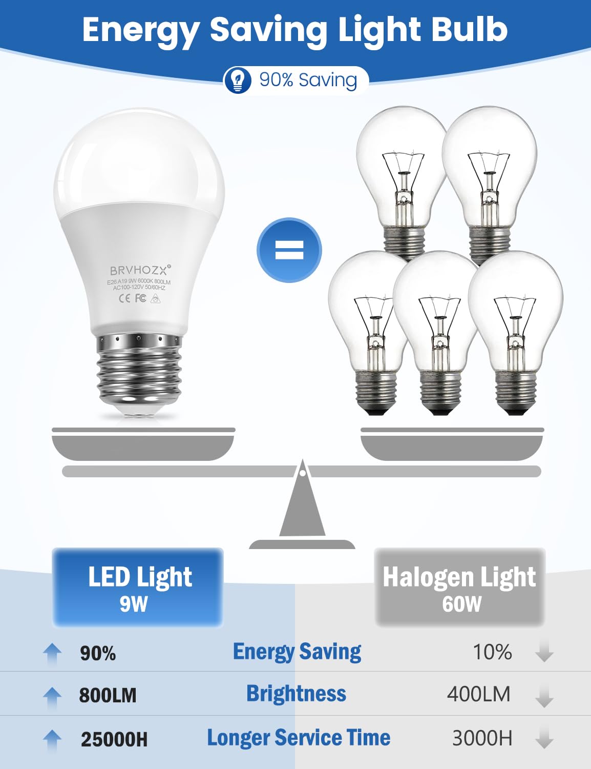 BRVHOZX A19 LED Light Bulbs, 9W Daylight White 6000K 800LM with E26 Base, Equivalent to 60W Halogen, Non-Dimmable, 360°Beam Angle, AC 100-120V, Led