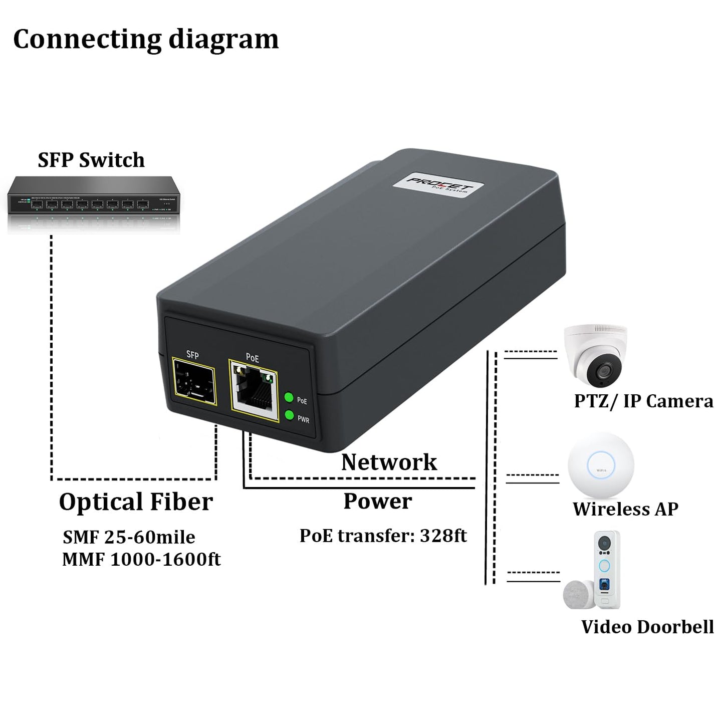 PROCET SFP Fiber PoE Injector 15.4W/ 30W IEEE802.3at Gigabit SFP/ Uplink PoE Ethernet Adapter for eero PoE 6/ 7, UniFi U6+, U6 PRO, G5/ G6 Pro, AI