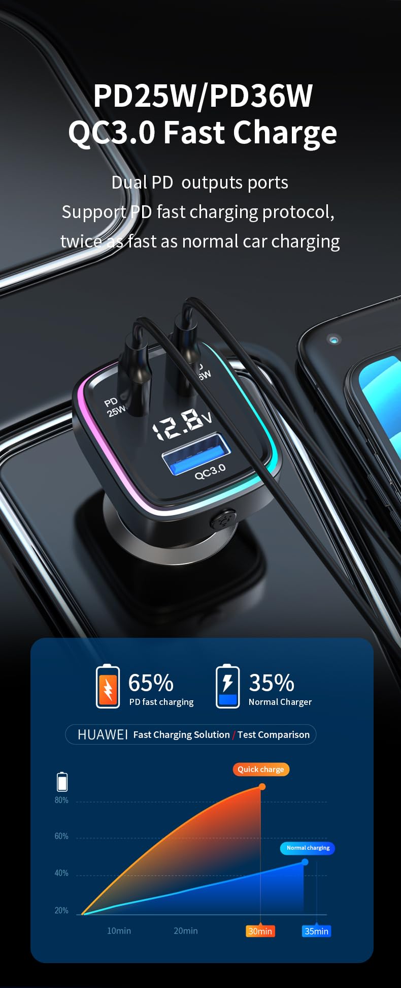 61W Super Fast Charging,Car Charger, 3-Port Cigarette Lighter Adapter, PD 35W & 25W USB C, QC 3.0 USB-A, 12V-24V, Voltage Display, 9-Layer Safety