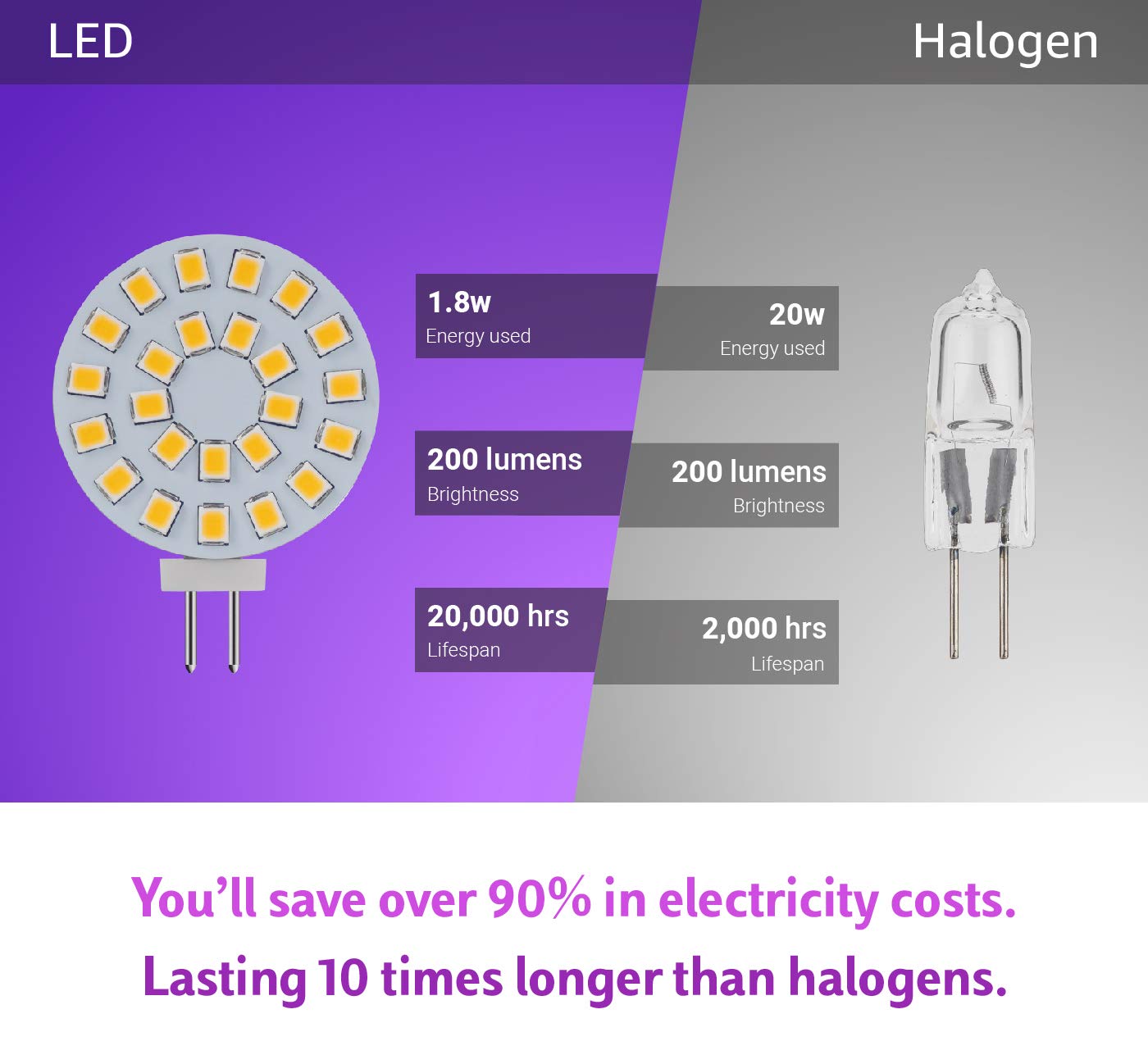 G4 LED Bulb Warm White 3000K 2W - 20 Watt Halogen JC Bulb Replacement G4 Bi Pin Bulb - LED Appliance Bulb Range Hood 20W 12V G 4 Base T3 - 12 Volt