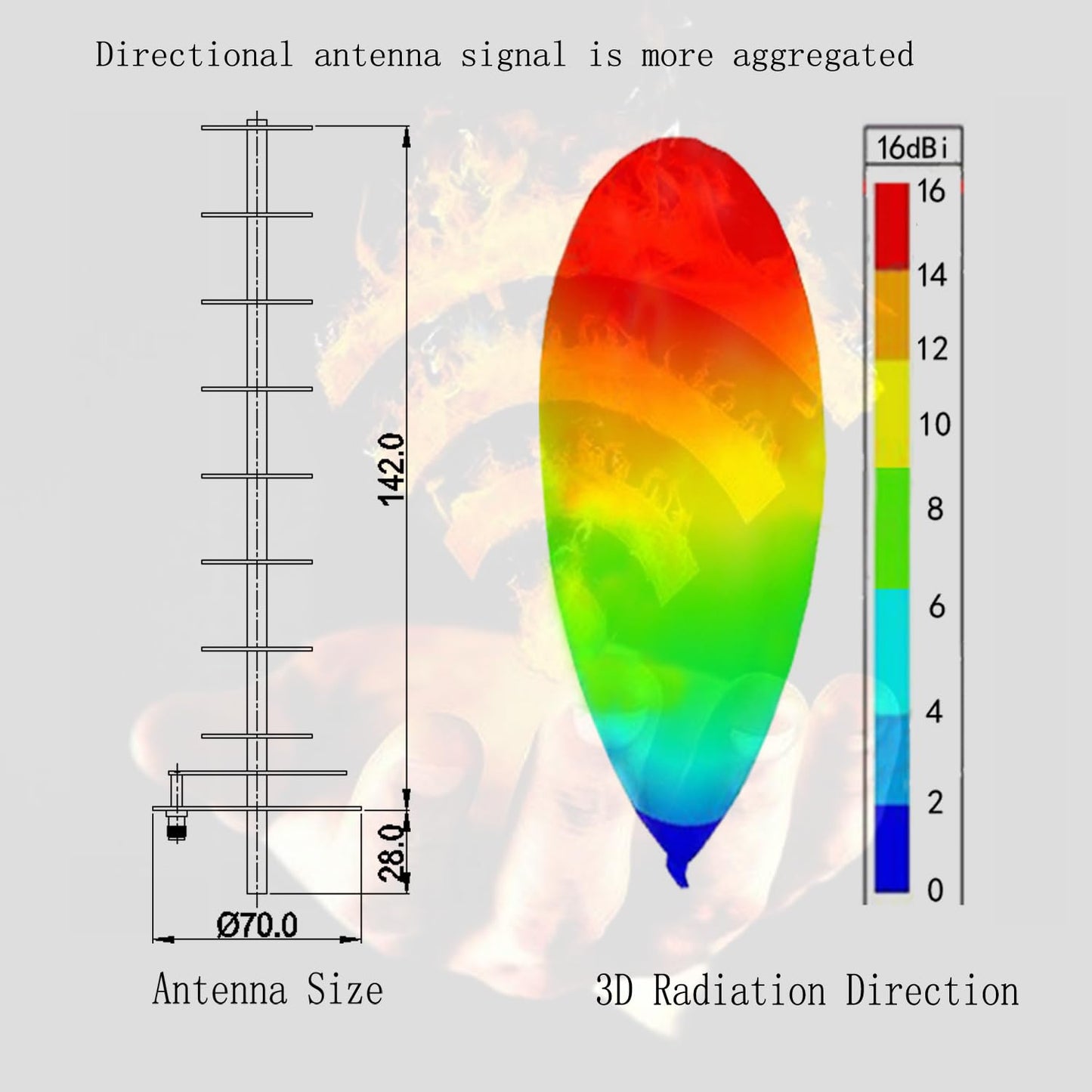 300Mbps Wireless Card USB Adapter Laptop Or Desktop PC Computer Long Distance Reception Enhanced WiFi Signal 16dBi 2.4GHz Yagi Directional Antenna