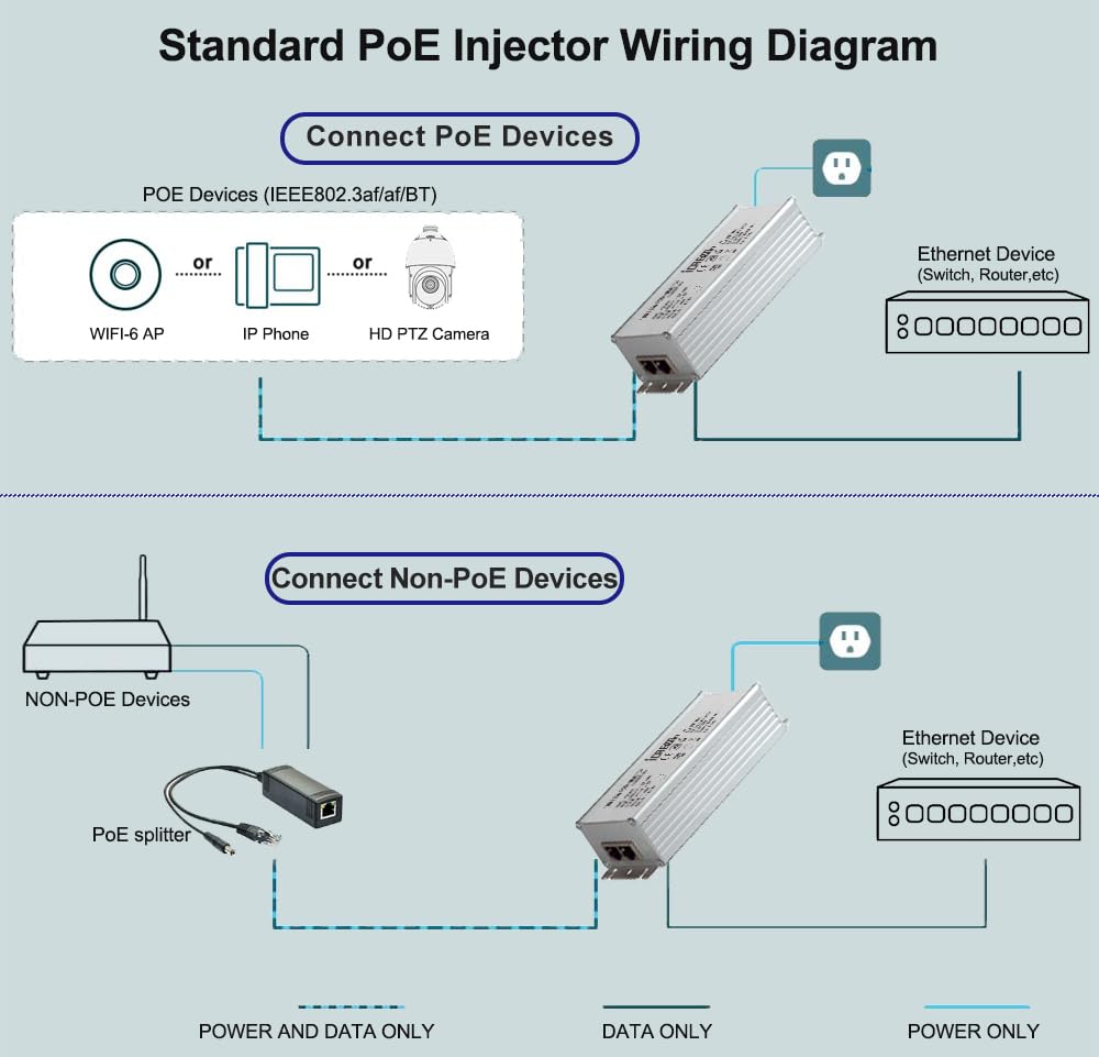 2.5G Gigabit POE++ Injector, Supplies PoE (15.4W), PoE+ (30W), or PoE++ (90W), Converts a Non-PoE Port to A PoE++ 2.5G Port, Integrated Power Supply