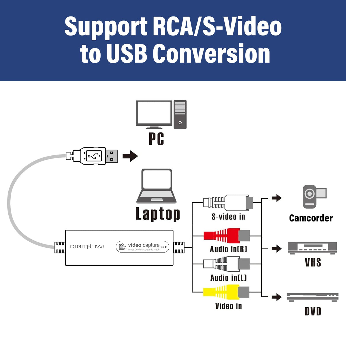Video Capture, USB Video Capture Device, Convert VHS to Digital, VHS/VCR/Hi8/Mini DV to Digital/DVD Converter, for Tape Player Camcorder Camera PC TV OBS, for Mac OS, Android, Windows