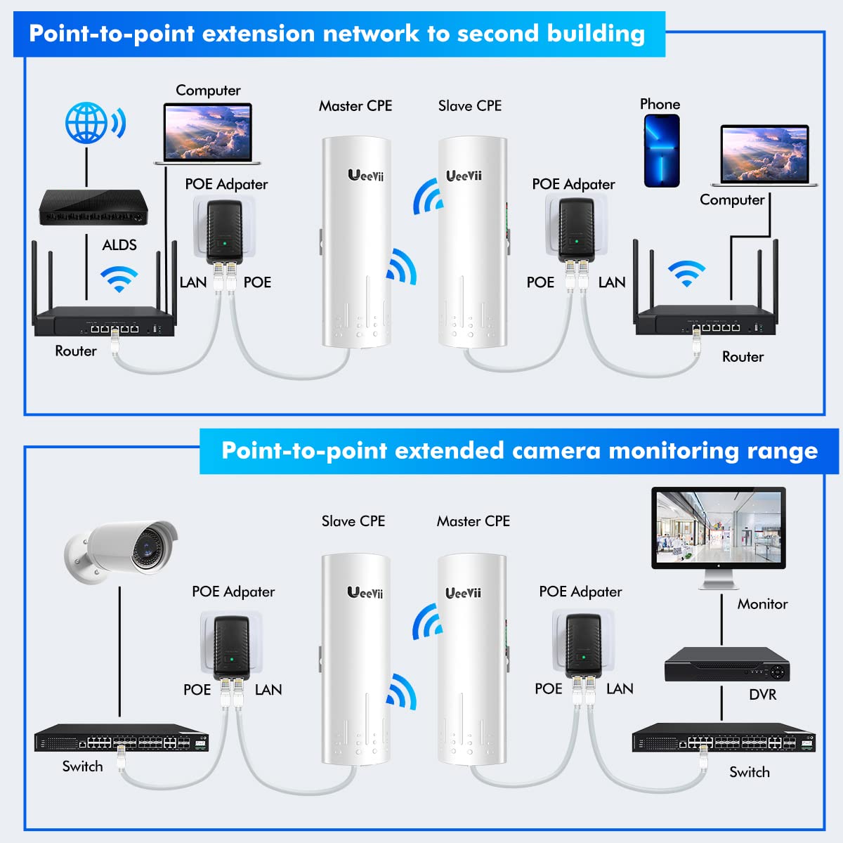 Wireless Bridge Point to Point Outdoor: UeeVii CPE450 5.8G 3Km Long Range Wi-Fi Bridge for Extend Network to Barn and Surveillance Range - Work