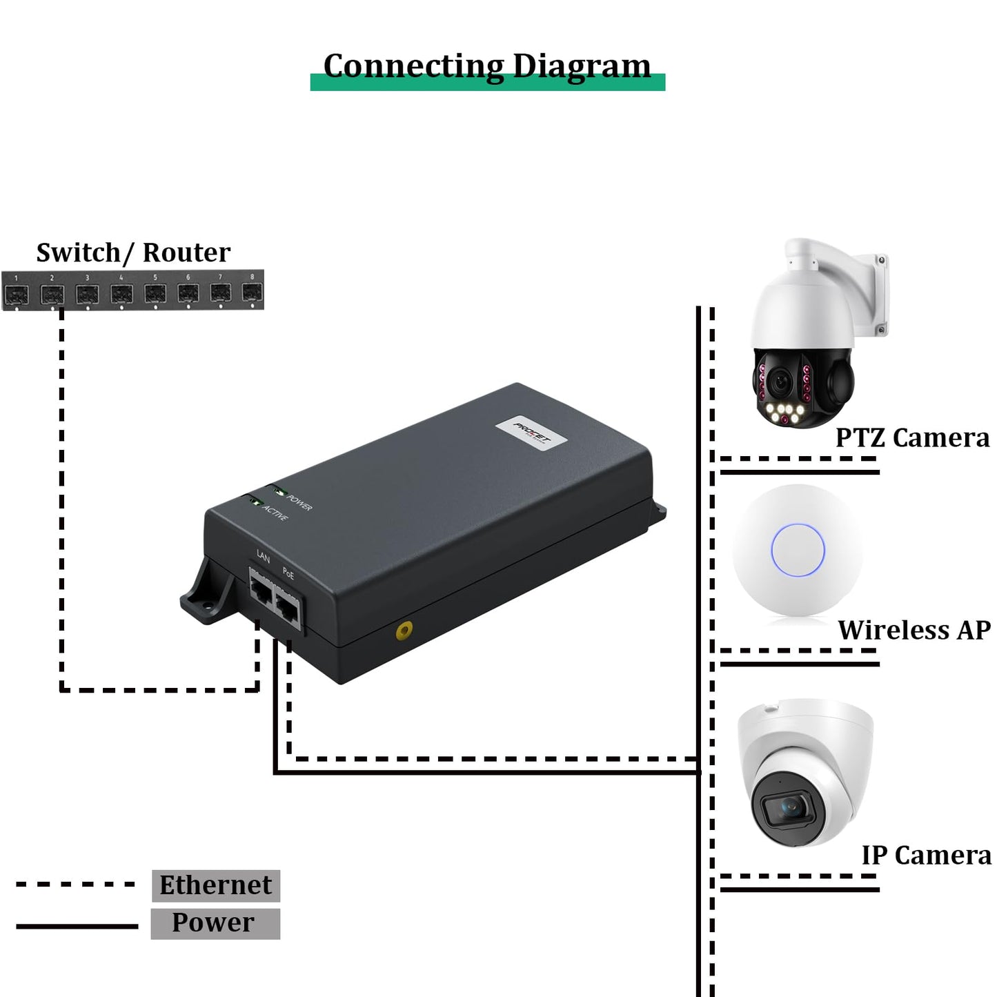 PROCET Gigabit PoE Injector 60W PoE++ Power Supply Injector 802.3af/at Standard Compliance, 6KV Surge Protection for UniFi U6 Enterprise, Door Hub, U7