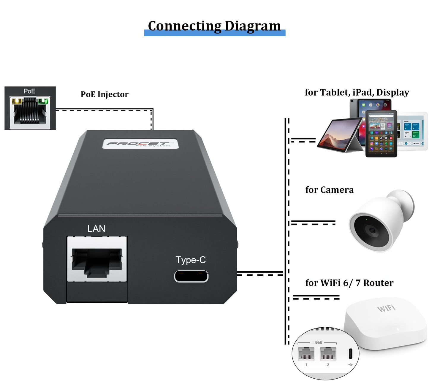 PROCET Gigabit PoE to USB C Splitter 25W Type C with RJ45 Ethernet Connectivity Adapter for eero 6/7, Wireless AP, Tablet, iPad, Google TV, KVM