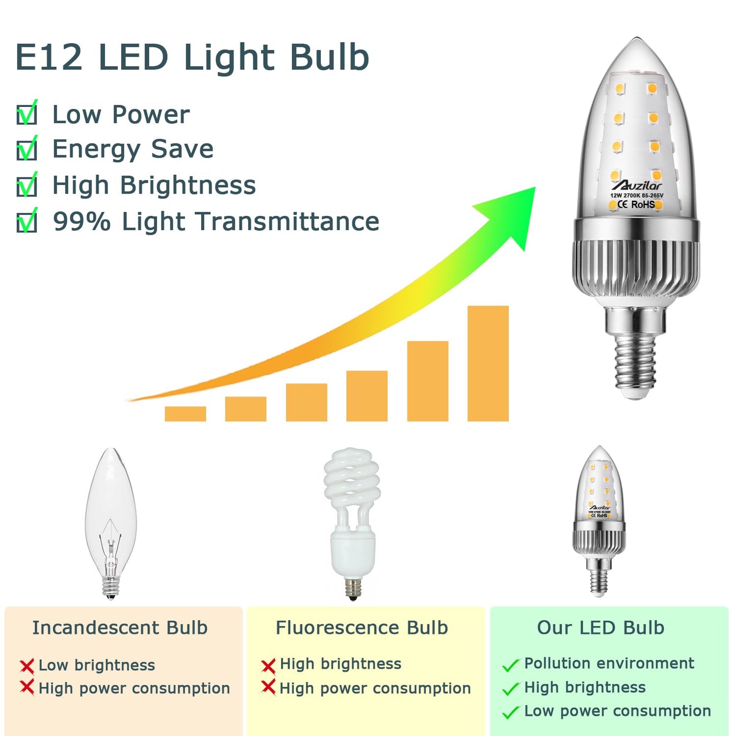 Auzilar E12 LED Candelabra Bulbs, 12W 100W Equivalent, 1200LM, Warm White Ceiling Fan Light Bulbs, Decorative Candle Base Non-Dimmable LED Chandelier