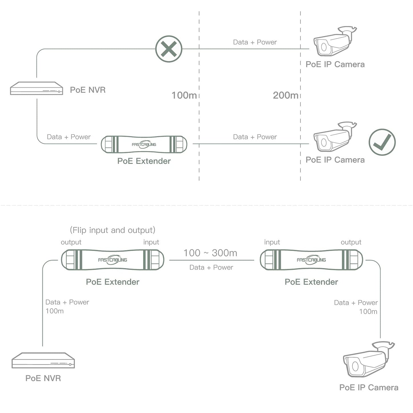 FASTCALBING Waterproof Direct Burial PoE Extender for IP Camera, Ethernet Extension Breaking 100m Distance Limit, Outdoor PoE Repeater, IEEE