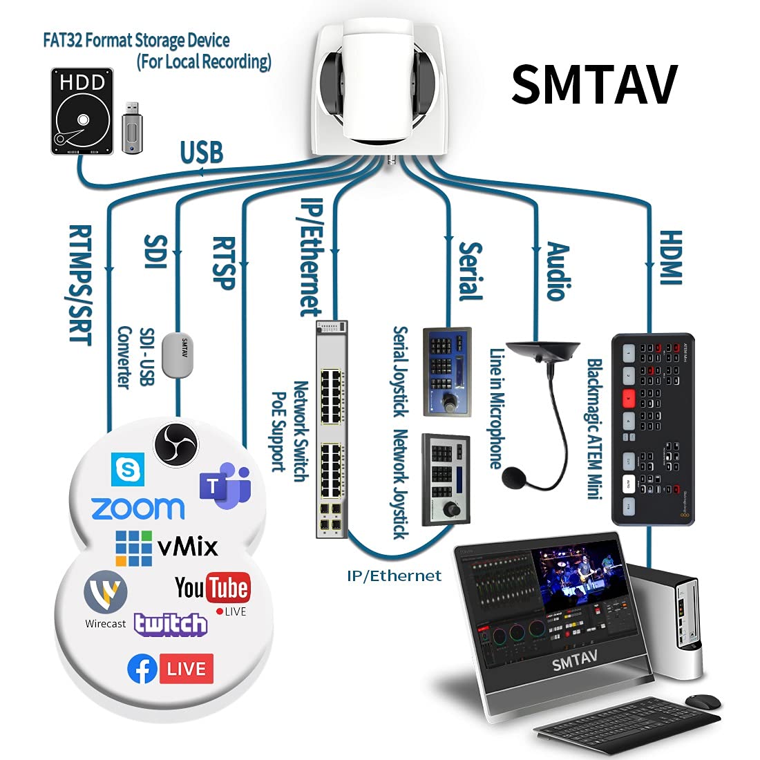 SMTAV PTZ Camera with 3G-SDI,HDMI and IP Streaming Outputs,20X Optical Zoom,Video Conference Live Streaming Camera