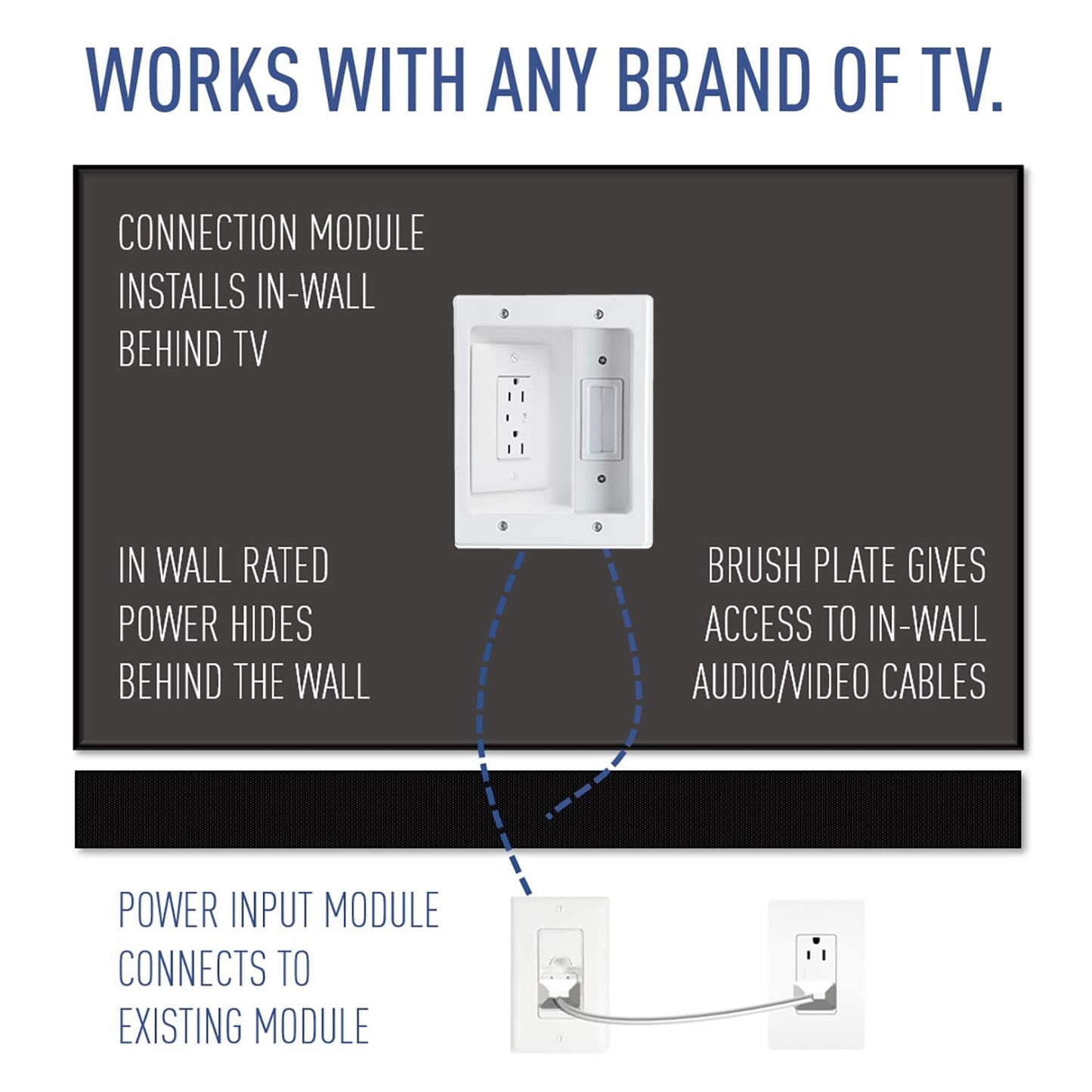 Legrand On?Q in?Wall TV Power Kit with Surge Protected Outlet - Recessed TV Wall Box & Cable Management Kit for Hiding Wires, Mounting Power Behind