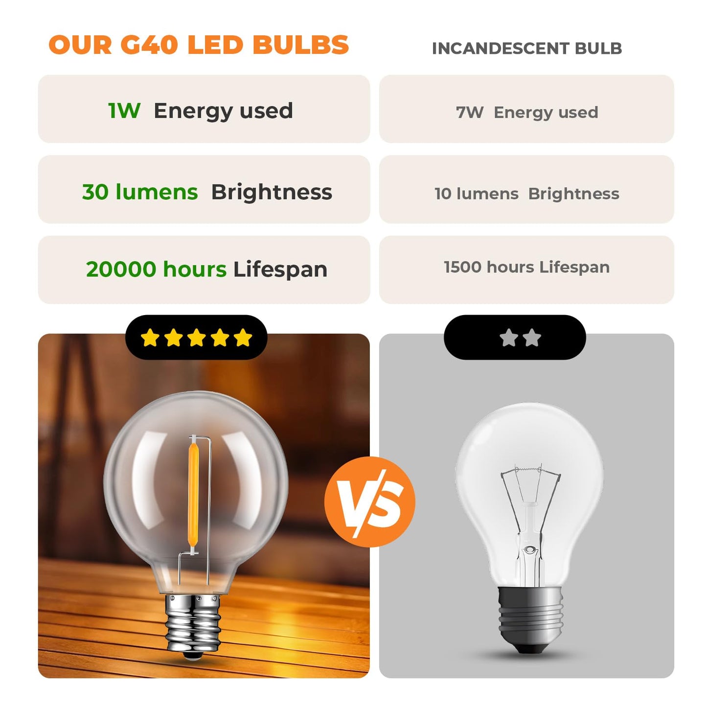 GvvooHome 50 Pack LED G40 Replacement Bulbs for String Lights, Shatterproof Plastic Globe Bulb for Indoor Outdoor Patio Decor, E12 Candelabra Socket