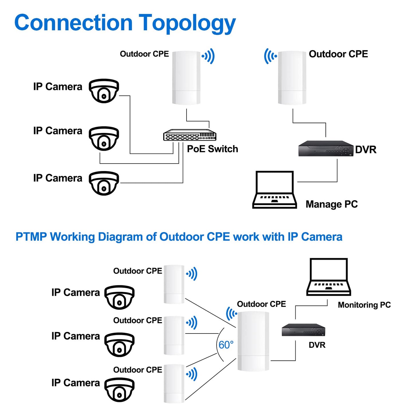 Wireless Bridge Set 900Mpbs 5.8G WiFi Outdoor CPE Point to Point Long Range up to 2-3KM CPE200 with 12dBi High-Gain Antenna?24V PoE Power, IP65