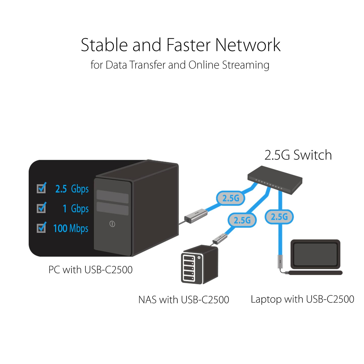 ASUS USB-C2500 2.5G Ethernet USB Adapter Supports Wired Network Connection Mac OS, Linux, Windows, Backward Compatible on 1G/100Mbps, Ideal