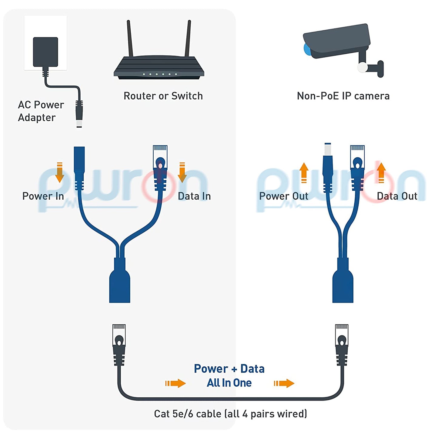 PwrON Passive PoE Injector and PoE Splitter Kit with 5.5x2.1 mm DC Connector Adaptor Connector RJ45 for Non-POE Switch and Non-POE Device