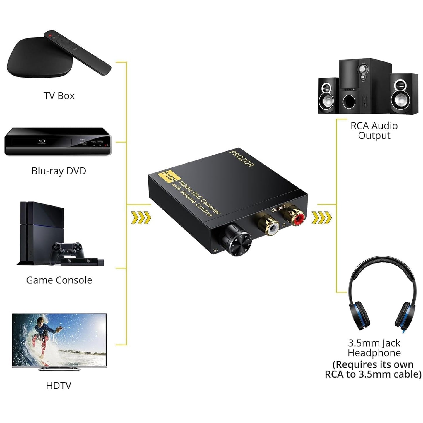 PROZOR DAC Converter 192Khz Digital to Analog Audio Decoder with Volume Control Support 5.1CH DTS Dolly-AC3 Coaxial SPDIF Toslink Optical to RCA