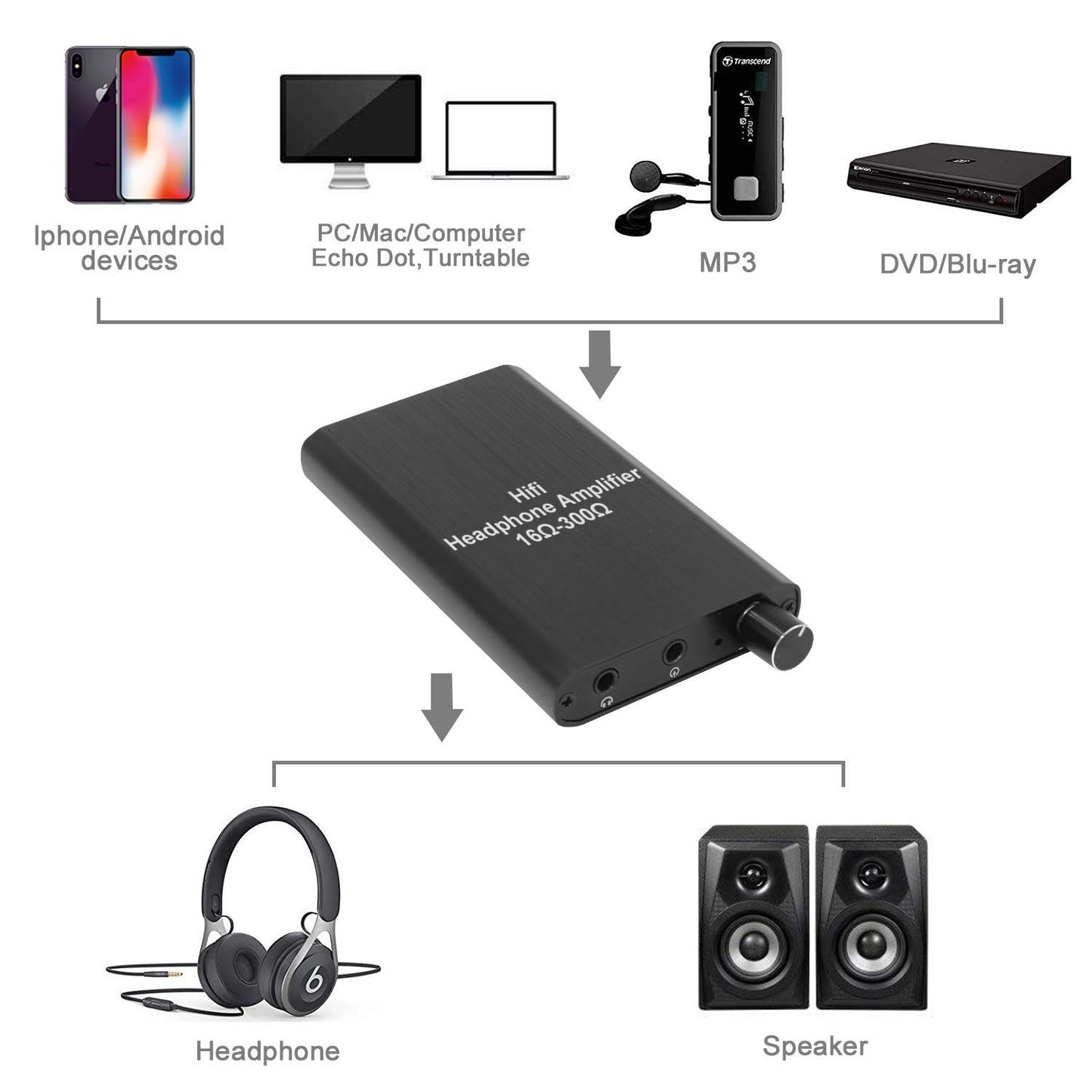 LVY Portable Headphone Amplifier 3.5mm Audio Rechargeable Two-Stage GAIN Switch HiFi Headphone Amplifier Compatible MP3/4, Phones, Computer