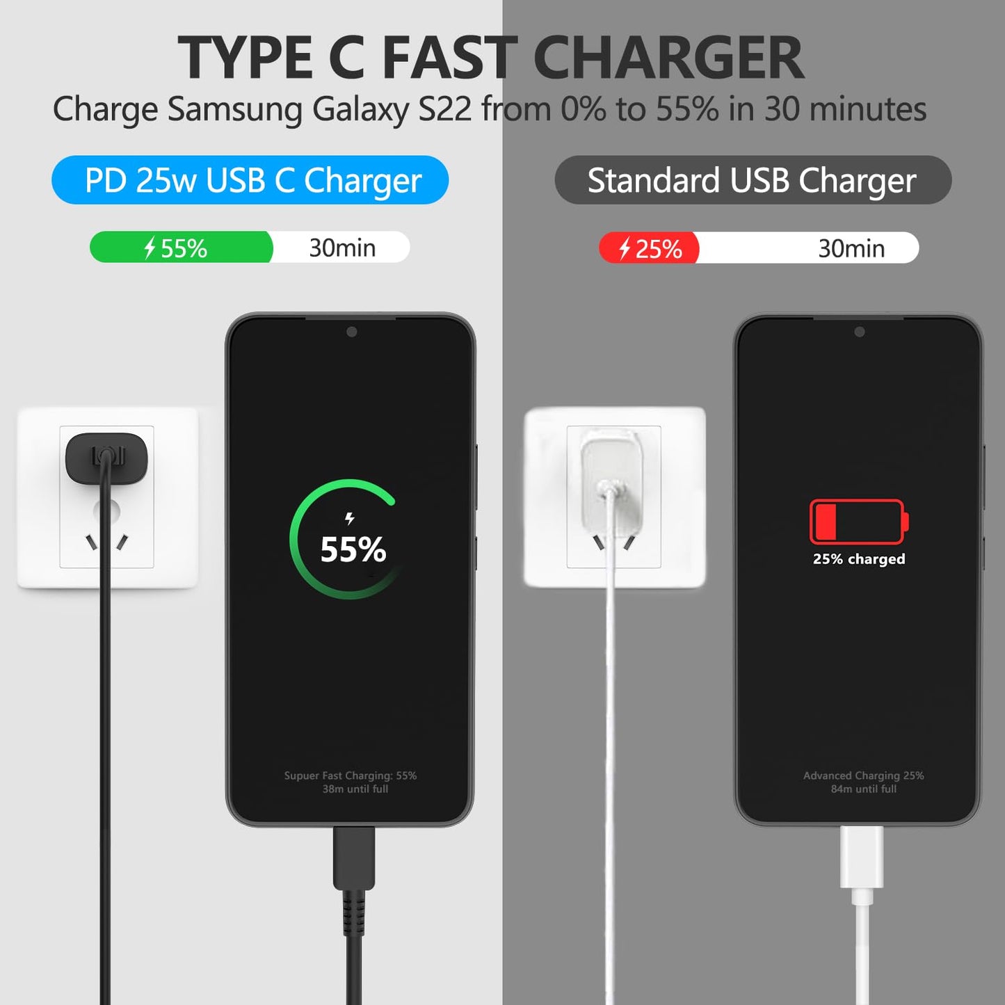 FGUIME Type C Super Fast Charger 10FT for Samsung s24 s23 s22 s21, PD 25W USB C Wall Charge Fast Charging Block with USB C to C Cable for Samsung