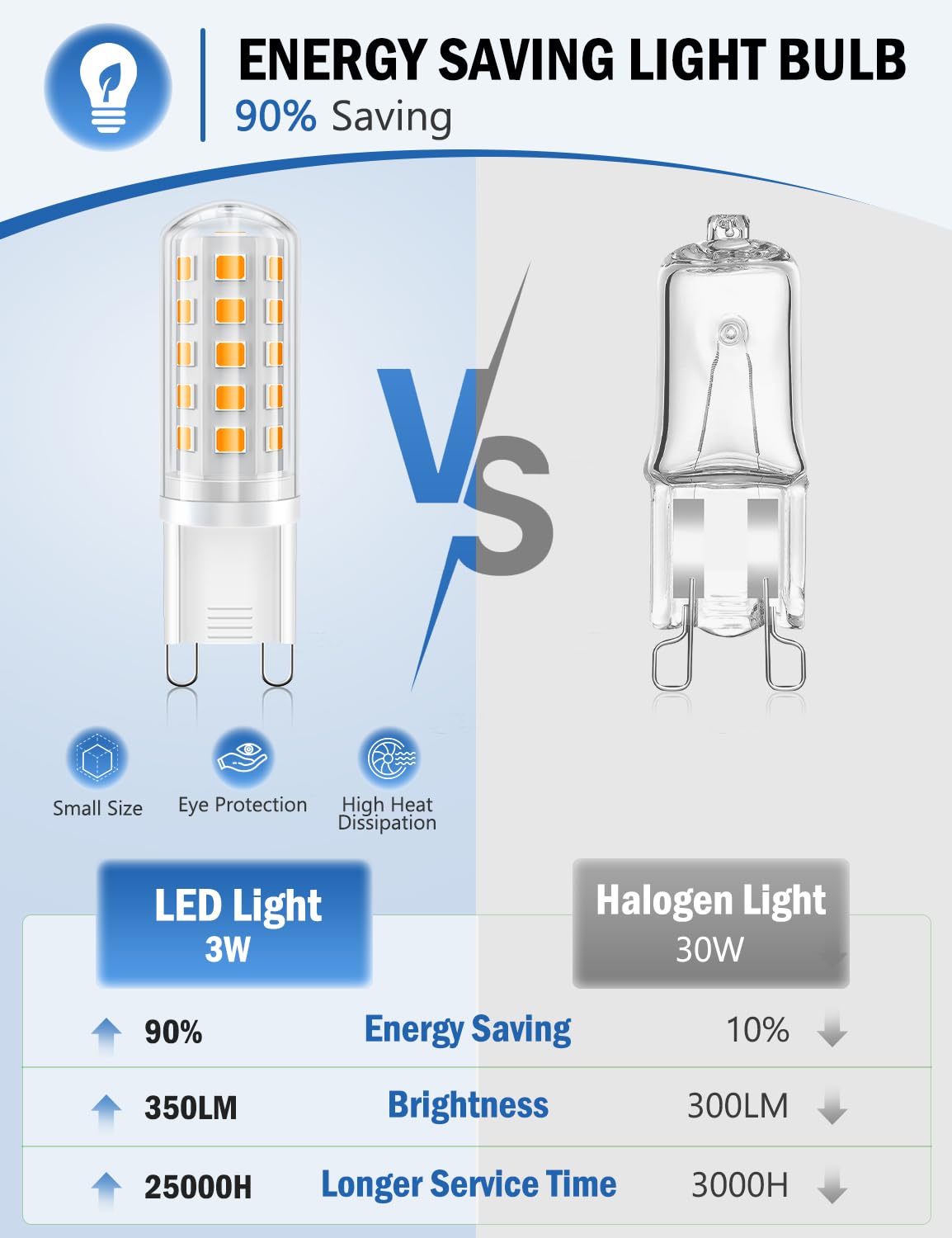 BRVHOZX G9 Led Bulb Warm White, 3W, 350LM, 2700K, Equivalent to 30-40W Halogen, No Flicker, Non-Dimmable, 360°Beam Angle, AC 100-120V, Bi-pin Ceramic
