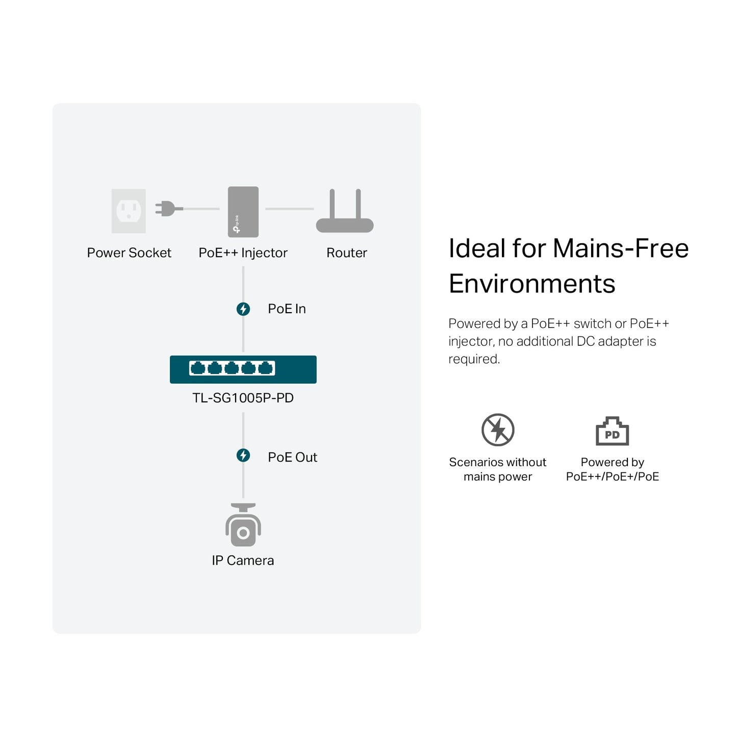 TP-Link TL-SG1005P-PD 5-Port Passthrough Gigabit Ethernet Switch - 1 PoE++ in @90W, 4 PoE+ Output up to 66W, Plug & Play, Extend Mode, QoS, IGMP, Auto