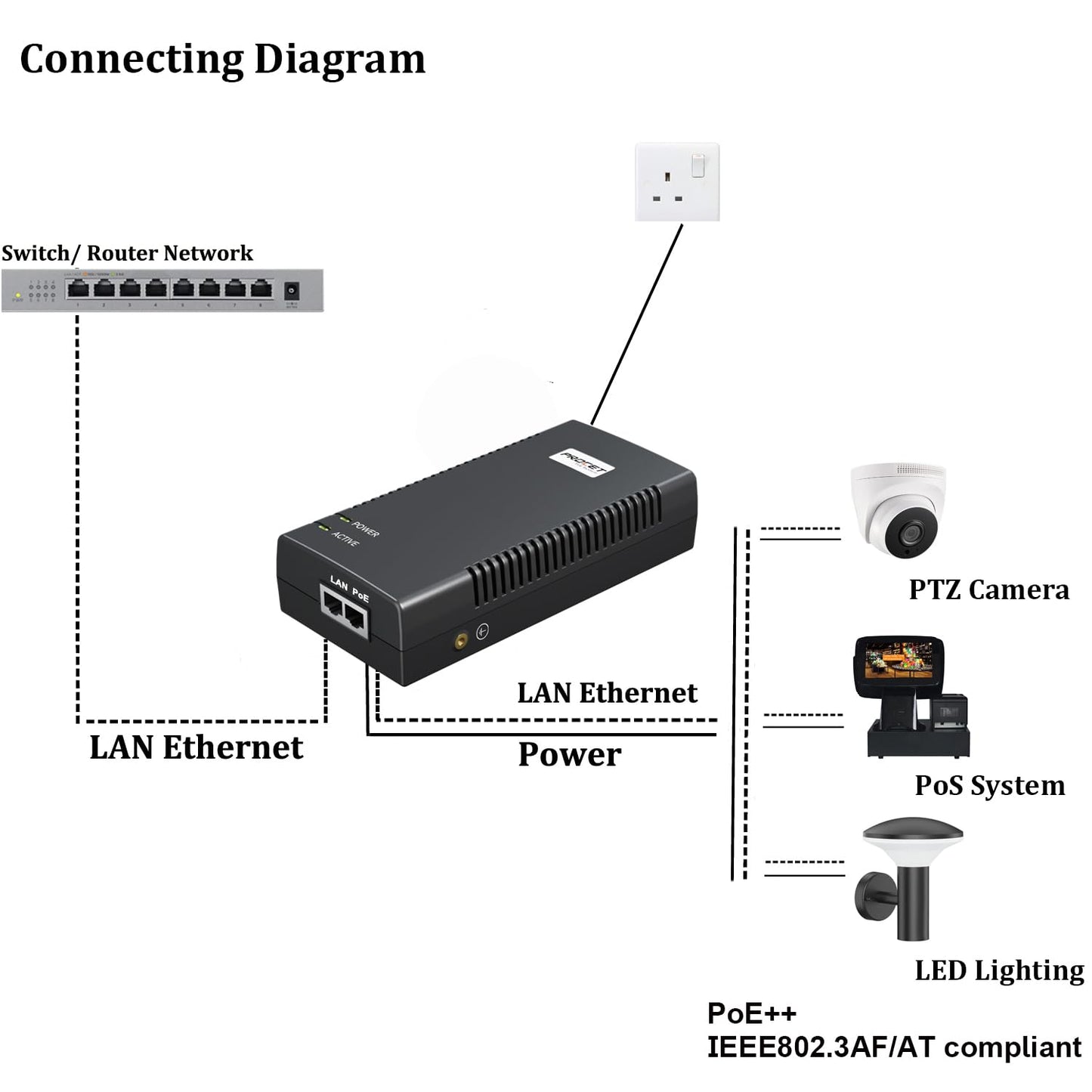 PROCET Gigabit PoE Iniector 90W PoE++ Power Injector with 6KV Surge Protector for HD PTZ AI Camera, CCTV Camera, Gate Hub, Wireless AP, Base Station